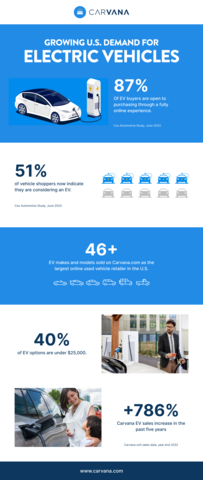 In the past five years, Carvana’s total EV unit sales have increased by <percent>786%</percent>, as of year end 2022 data, signaling more buyers are turning to the used channel for more accessible entries into EV ownership. (Graphic: Business Wire)